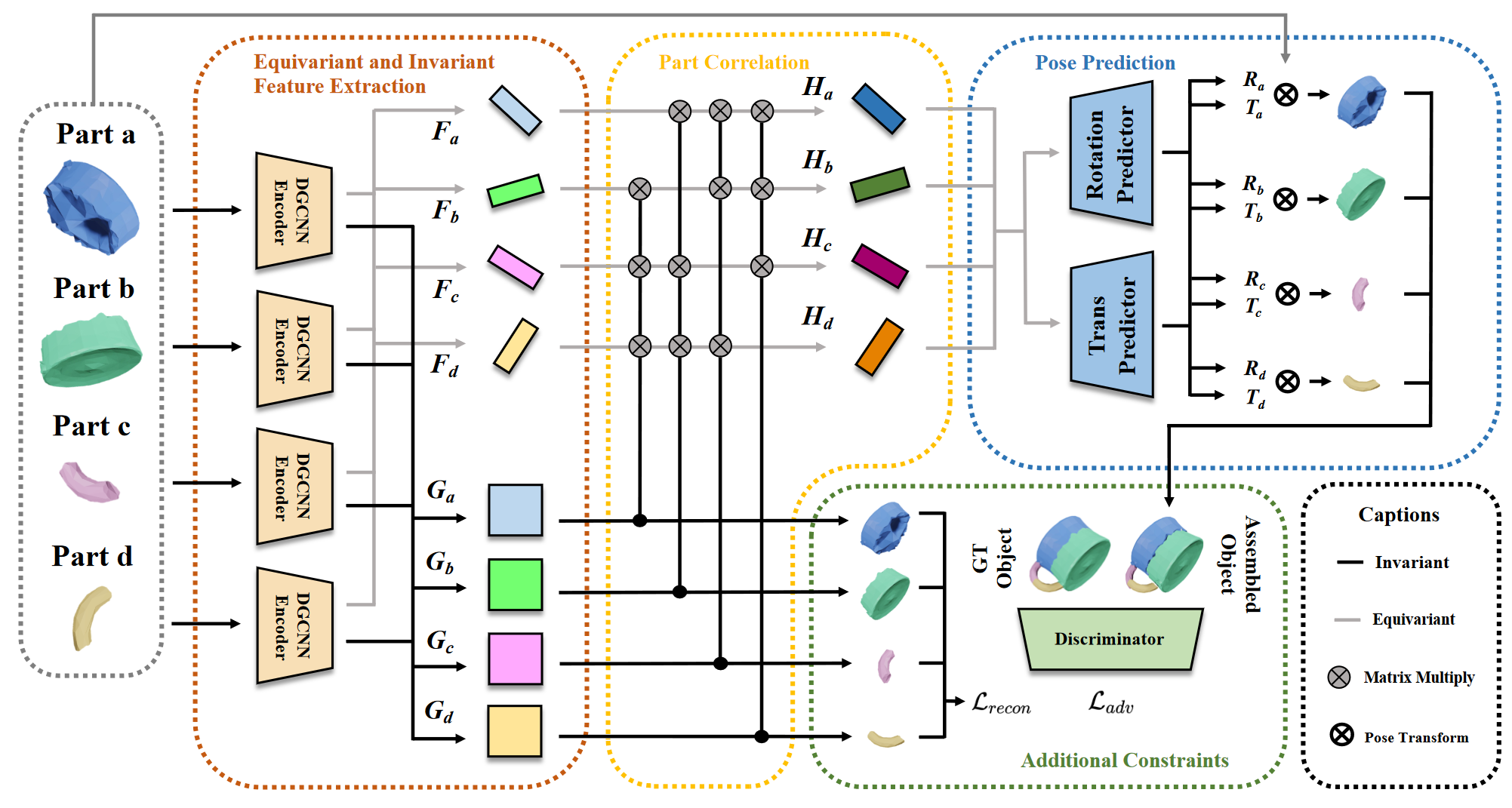 Leveraging SE(3) Equivariance for Learning 3D Geometric Shape Assembly