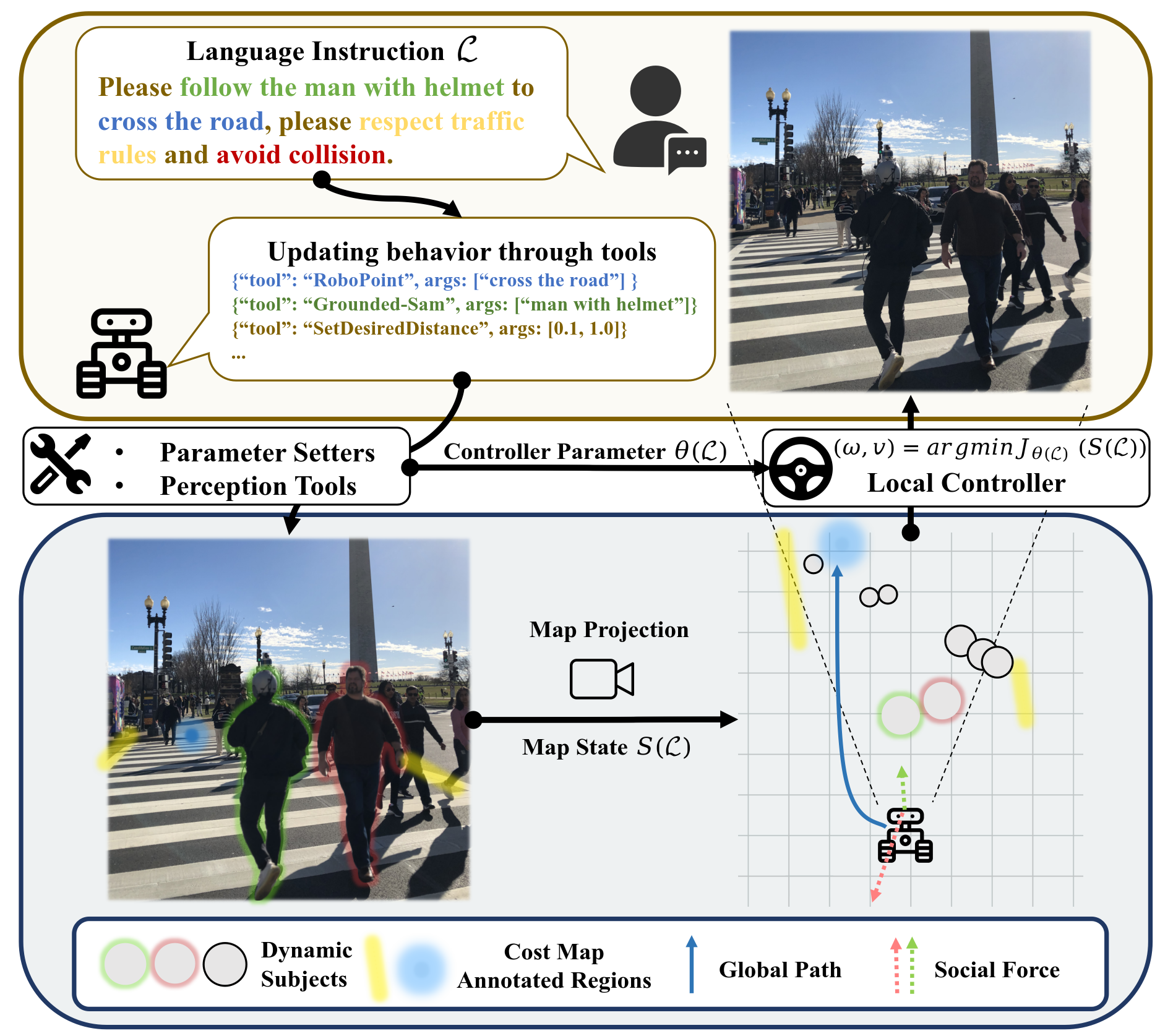 LISN: Language-Instructed Social Navigation with VLM-based Controller Modulating