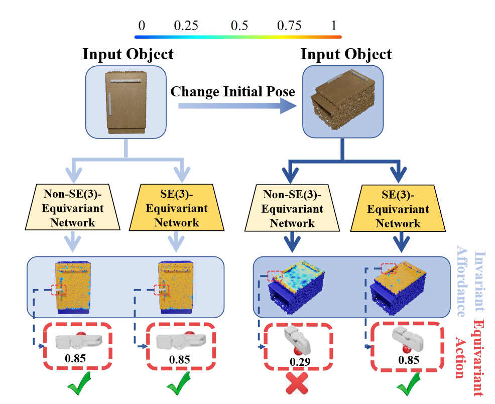 EqvAfford: SE(3) Equivariance for Point-Level Affordance Learning