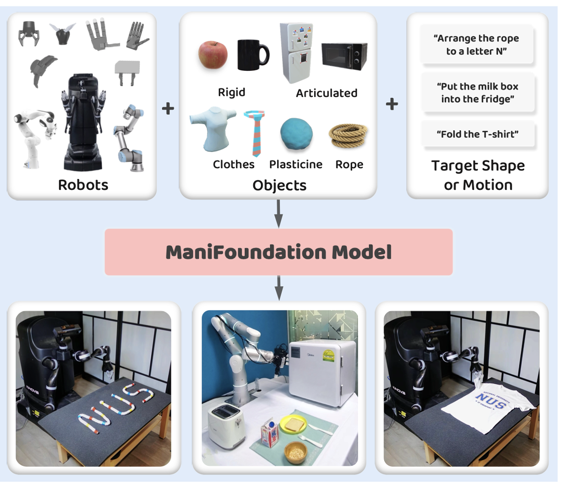 ManiFoundation Model for General-Purpose Robotic Manipulation of Contact Synthesis with Arbitrary Objects and Robots