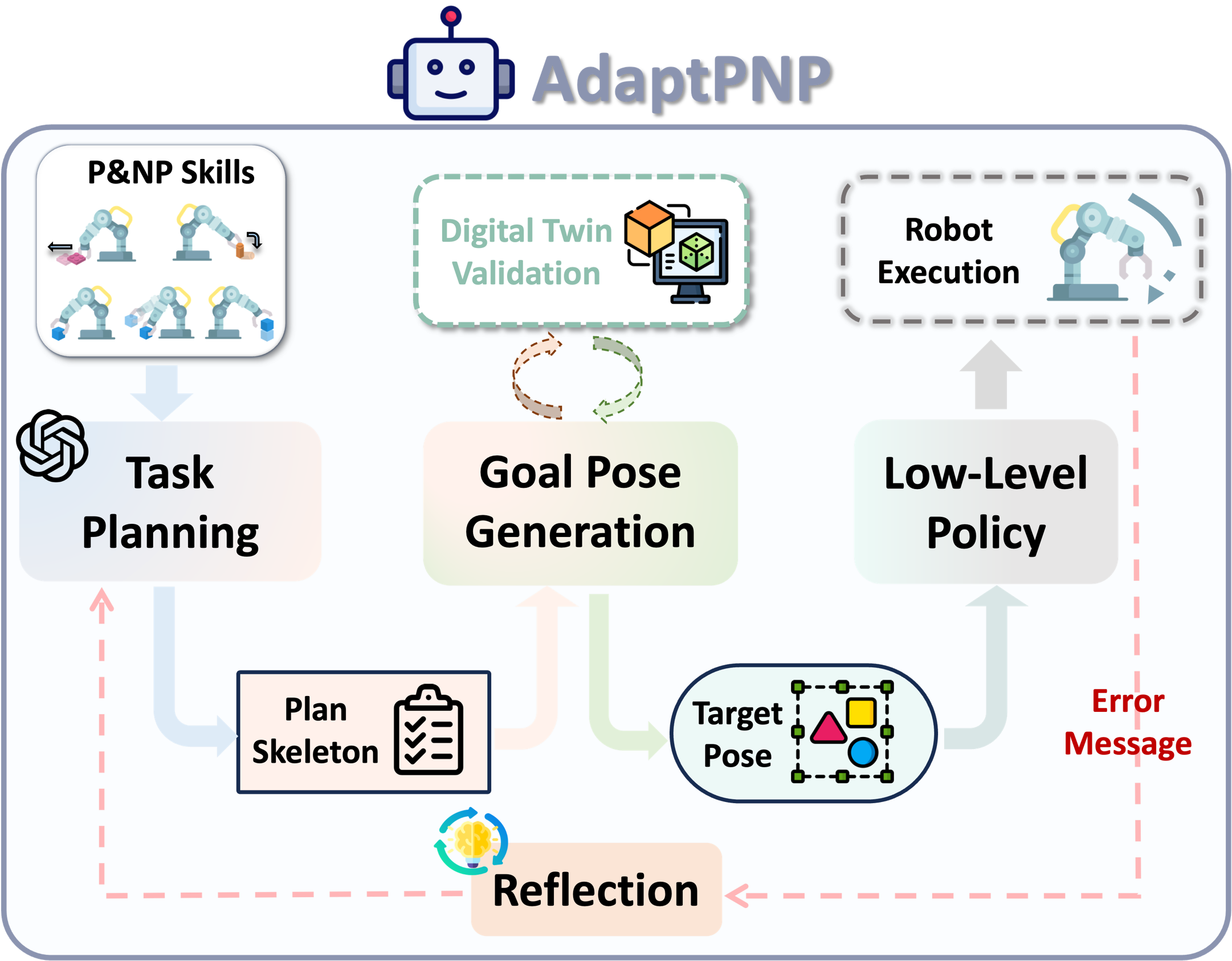 AdaptPNP: Integrating Prehensile and Non-Prehensile Skills for Adaptive Robotic Manipulation